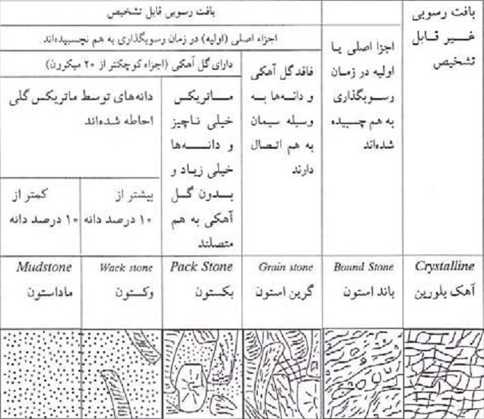 تقسیم بندی سنگهای رسوبی